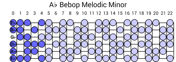 Ab Bebop Melodic Minor