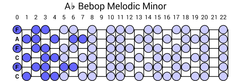Ab Bebop Melodic Minor