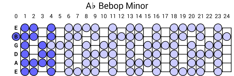 Ab Bebop Minor