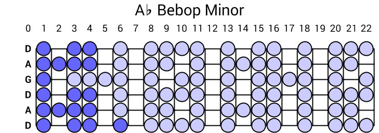 Ab Bebop Minor