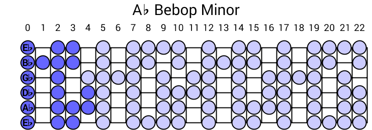 Ab Bebop Minor