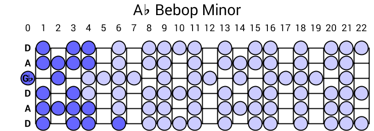 Ab Bebop Minor