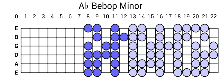 Ab Bebop Minor