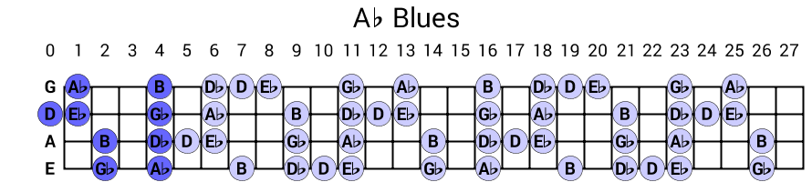 Ab Blues
