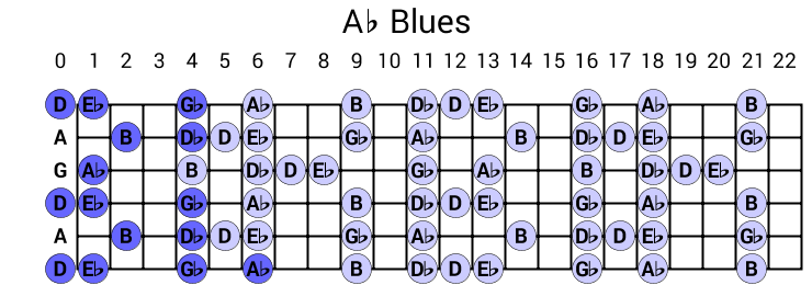 Ab Blues