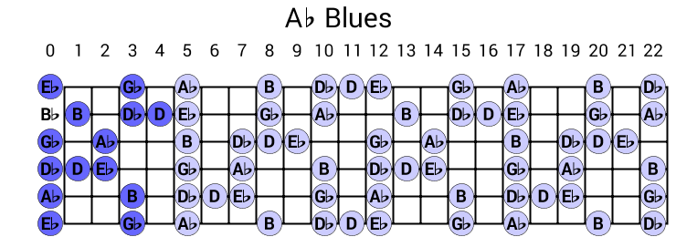 Ab Blues