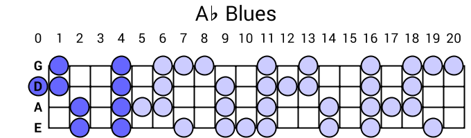Ab Blues
