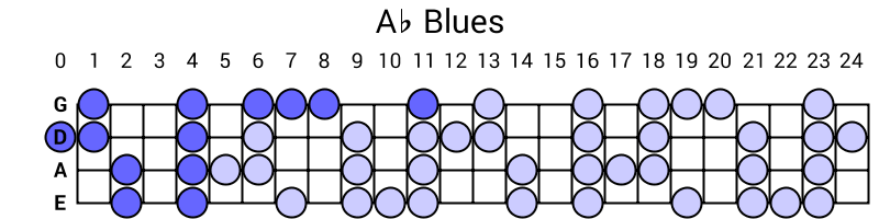 Ab Blues