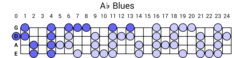 Ab Blues
