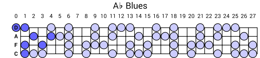 Ab Blues