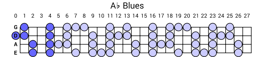Ab Blues