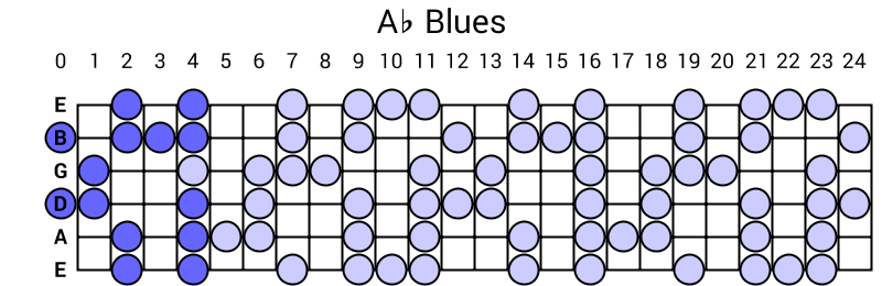 Ab Blues