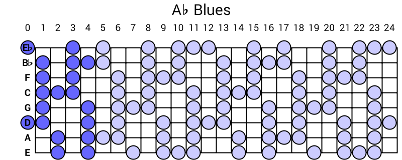 Ab Blues