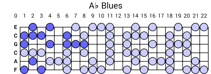 Ab Blues