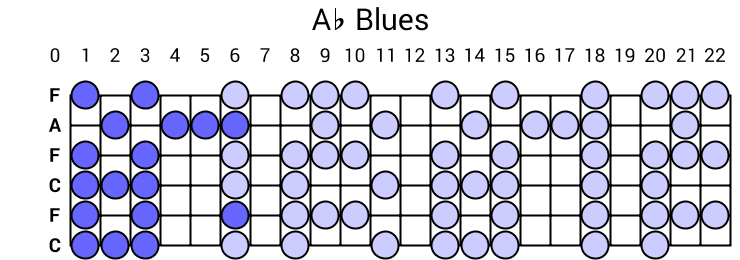 Ab Blues