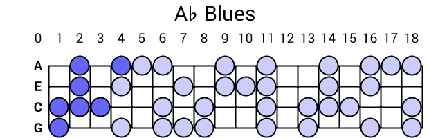 Ab Blues