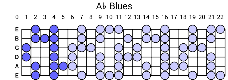 Ab Blues