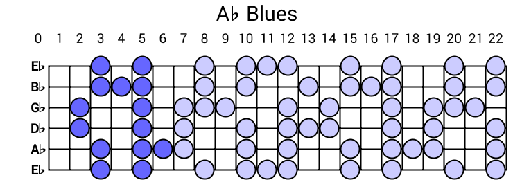 Ab Blues
