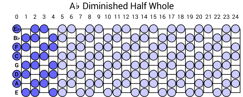 Ab Diminished Half Whole