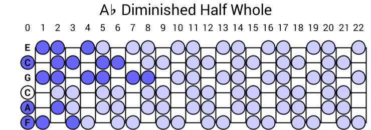 Ab Diminished Half Whole