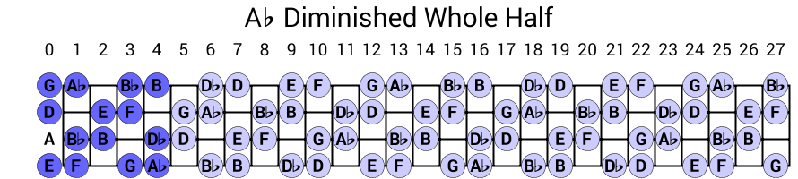 Ab Diminished Whole Half