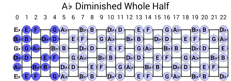 Ab Diminished Whole Half