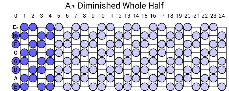 Ab Diminished Whole Half