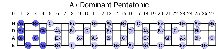 Ab Dominant Pentatonic