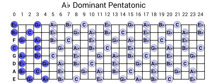 Ab Dominant Pentatonic