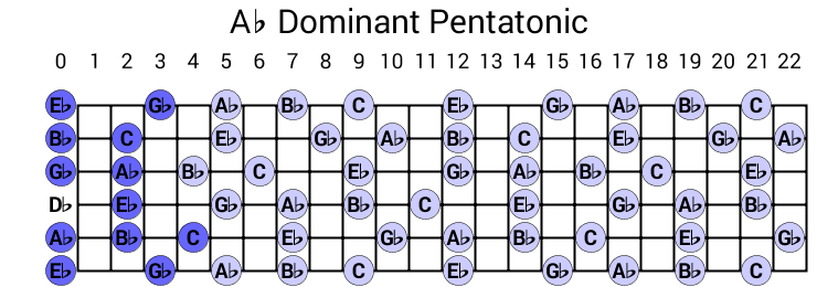 Ab Dominant Pentatonic