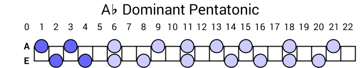 Ab Dominant Pentatonic