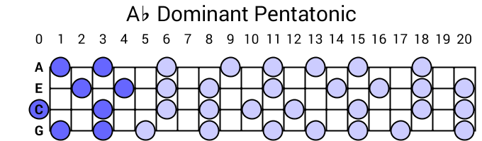 Ab Dominant Pentatonic