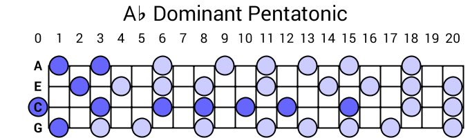 Ab Dominant Pentatonic