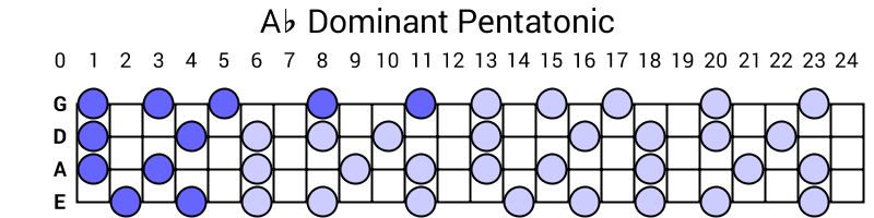 Ab Dominant Pentatonic