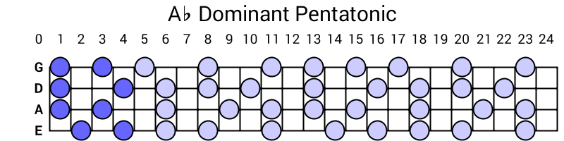 Ab Dominant Pentatonic
