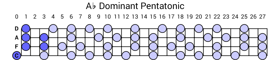Ab Dominant Pentatonic