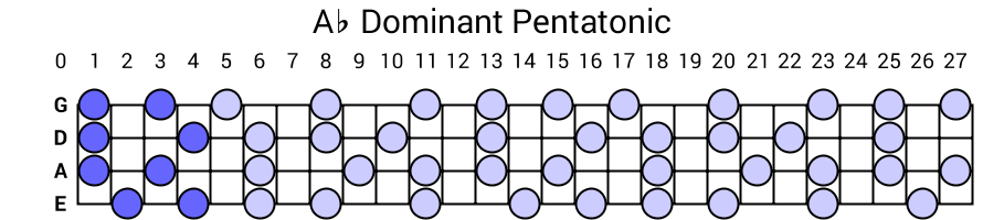 Ab Dominant Pentatonic