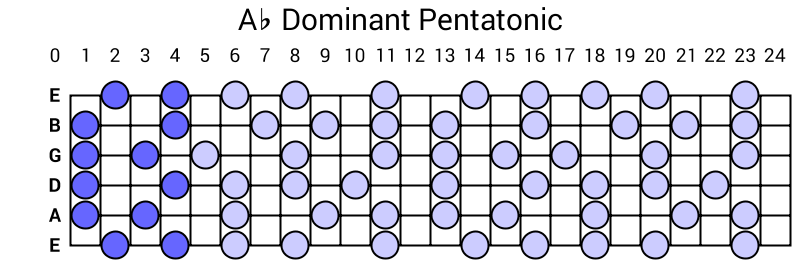 Ab Dominant Pentatonic
