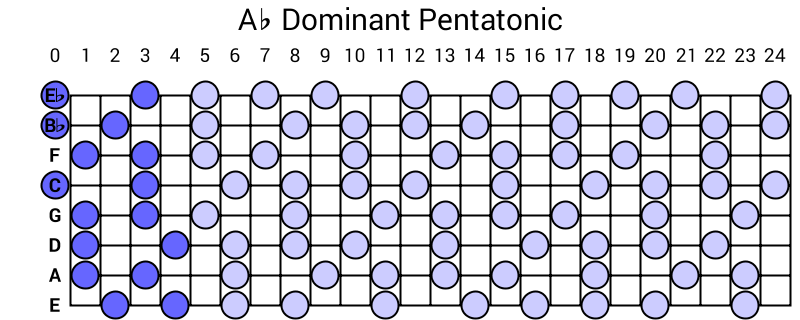 Ab Dominant Pentatonic