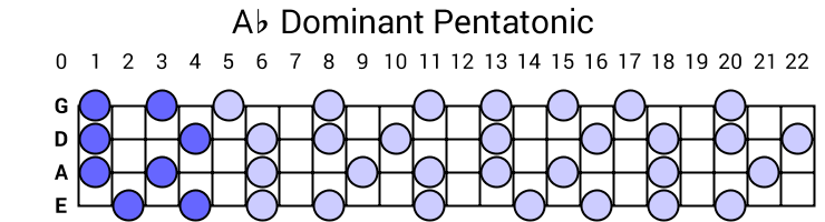 Ab Dominant Pentatonic