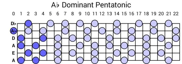 Ab Dominant Pentatonic