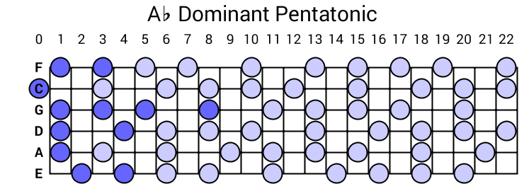 Ab Dominant Pentatonic