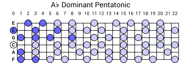 Ab Dominant Pentatonic