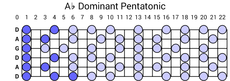 Ab Dominant Pentatonic