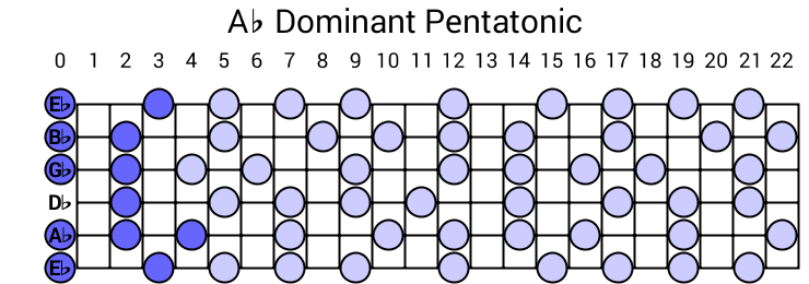 Ab Dominant Pentatonic