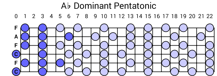 Ab Dominant Pentatonic