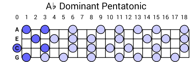 Ab Dominant Pentatonic