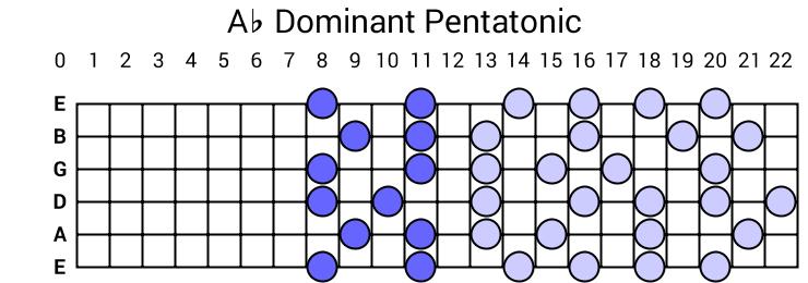Ab Dominant Pentatonic