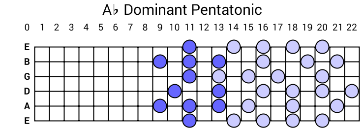 Ab Dominant Pentatonic