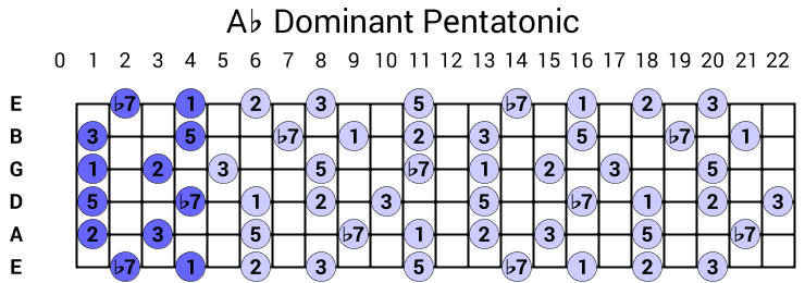 Ab Dominant Pentatonic